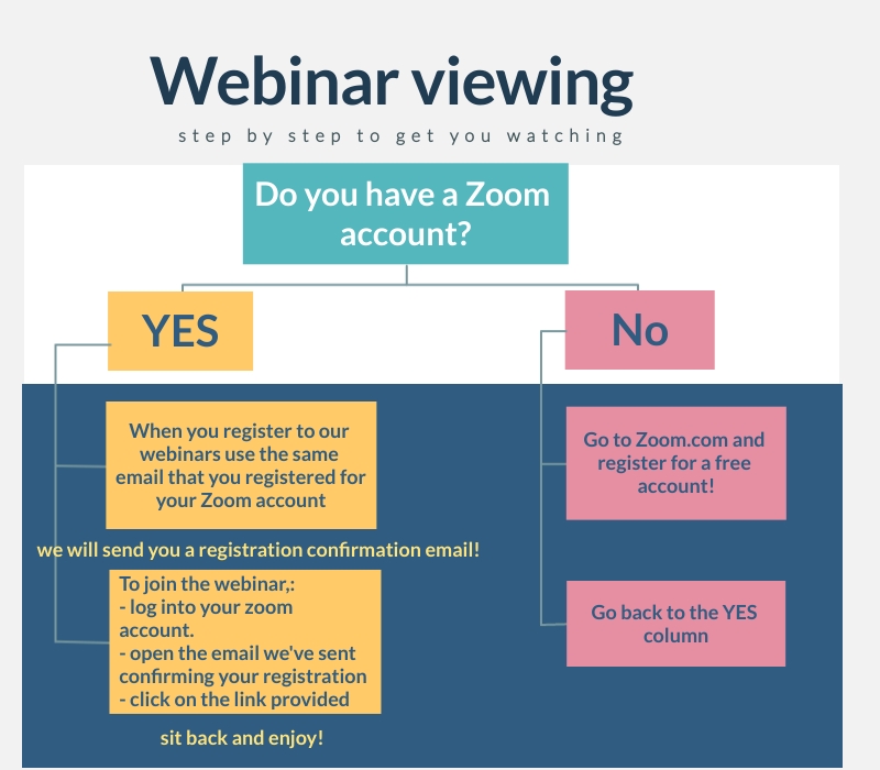 Webinar viewing flowchart